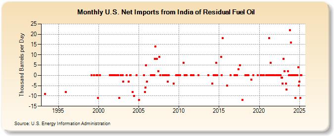 U.S. Net Imports from India of Residual Fuel Oil (Thousand Barrels per Day)