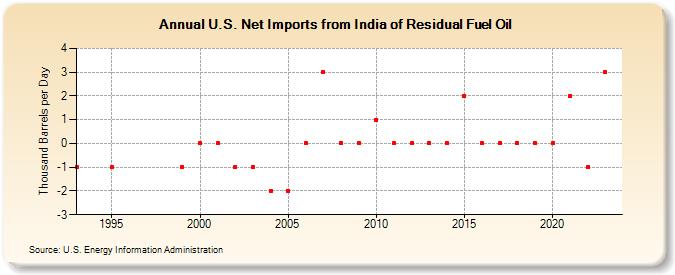 U.S. Net Imports from India of Residual Fuel Oil (Thousand Barrels per Day)