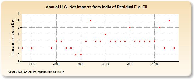 U.S. Net Imports from India of Residual Fuel Oil (Thousand Barrels per Day)