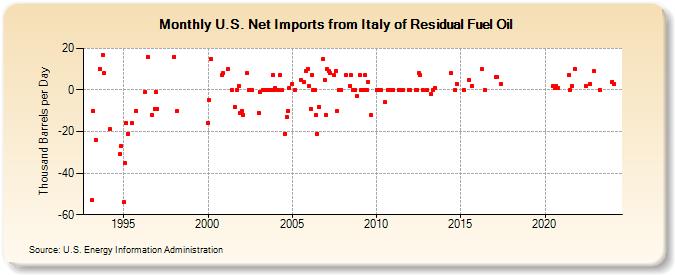 U.S. Net Imports from Italy of Residual Fuel Oil (Thousand Barrels per Day)