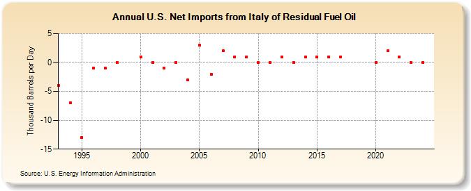 U.S. Net Imports from Italy of Residual Fuel Oil (Thousand Barrels per Day)