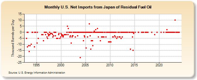 U.S. Net Imports from Japan of Residual Fuel Oil (Thousand Barrels per Day)