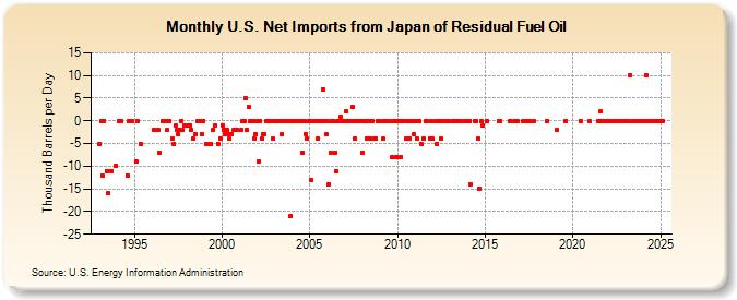 U.S. Net Imports from Japan of Residual Fuel Oil (Thousand Barrels per Day)