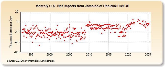 U.S. Net Imports from Jamaica of Residual Fuel Oil (Thousand Barrels per Day)