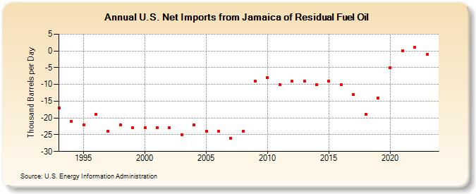U.S. Net Imports from Jamaica of Residual Fuel Oil (Thousand Barrels per Day)