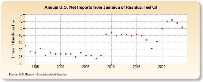 U.S. Net Imports from Jamaica of Residual Fuel Oil (Thousand Barrels per Day)