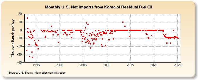 U.S. Net Imports from Korea of Residual Fuel Oil (Thousand Barrels per Day)