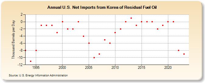 U.S. Net Imports from Korea of Residual Fuel Oil (Thousand Barrels per Day)