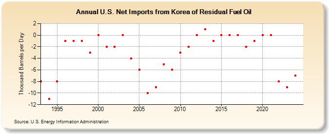 U.S. Net Imports from Korea of Residual Fuel Oil (Thousand Barrels per Day)