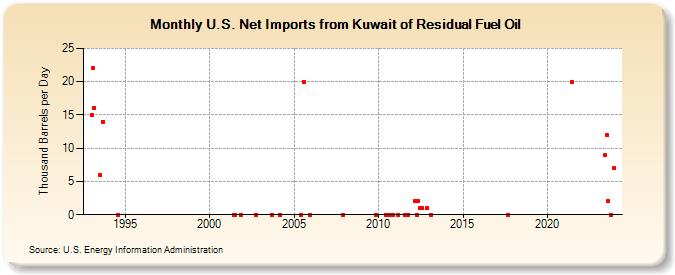 U.S. Net Imports from Kuwait of Residual Fuel Oil (Thousand Barrels per Day)