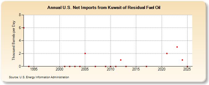 U.S. Net Imports from Kuwait of Residual Fuel Oil (Thousand Barrels per Day)