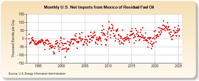 U.S. Net Imports from Mexico of Residual Fuel Oil (Thousand Barrels per Day)