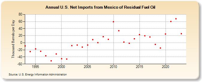 U.S. Net Imports from Mexico of Residual Fuel Oil (Thousand Barrels per Day)