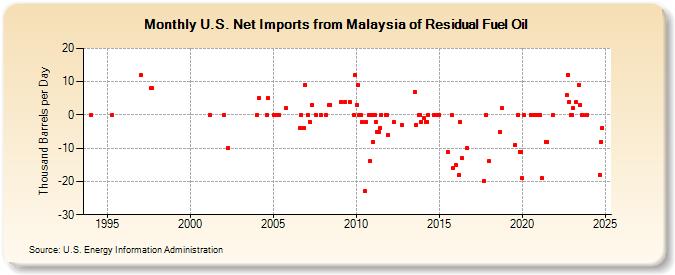 U.S. Net Imports from Malaysia of Residual Fuel Oil (Thousand Barrels per Day)