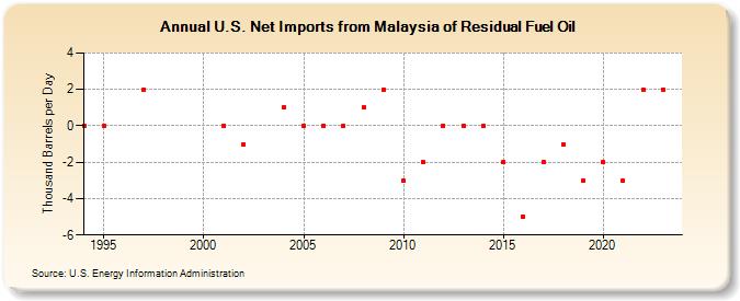 U.S. Net Imports from Malaysia of Residual Fuel Oil (Thousand Barrels per Day)