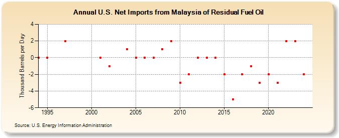 U.S. Net Imports from Malaysia of Residual Fuel Oil (Thousand Barrels per Day)