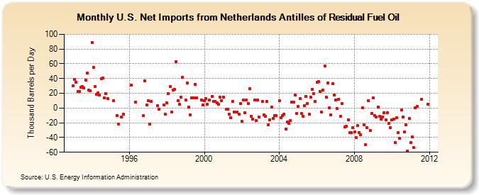 U.S. Net Imports from Netherlands Antilles of Residual Fuel Oil (Thousand Barrels per Day)