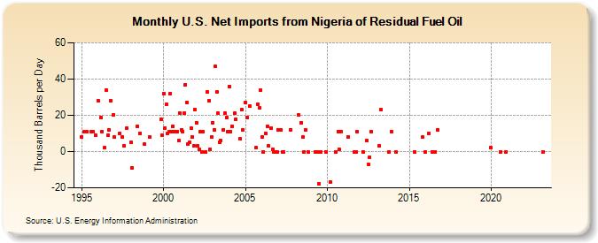U.S. Net Imports from Nigeria of Residual Fuel Oil (Thousand Barrels per Day)