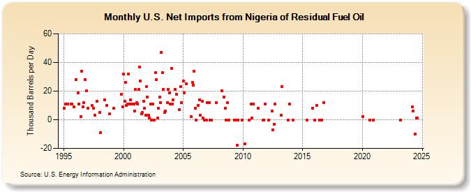 U.S. Net Imports from Nigeria of Residual Fuel Oil (Thousand Barrels per Day)