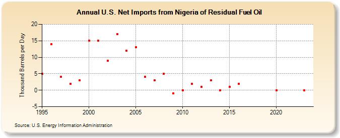 U.S. Net Imports from Nigeria of Residual Fuel Oil (Thousand Barrels per Day)