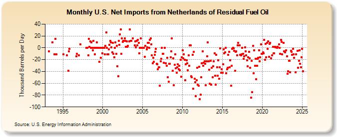 U.S. Net Imports from Netherlands of Residual Fuel Oil (Thousand Barrels per Day)