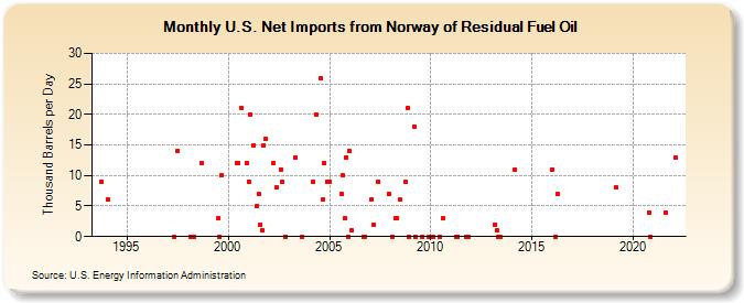 U.S. Net Imports from Norway of Residual Fuel Oil (Thousand Barrels per Day)