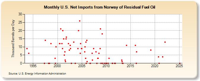 U.S. Net Imports from Norway of Residual Fuel Oil (Thousand Barrels per Day)