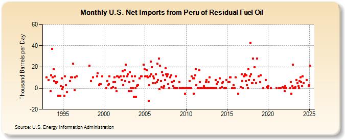 U.S. Net Imports from Peru of Residual Fuel Oil (Thousand Barrels per Day)