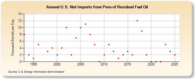 U.S. Net Imports from Peru of Residual Fuel Oil (Thousand Barrels per Day)
