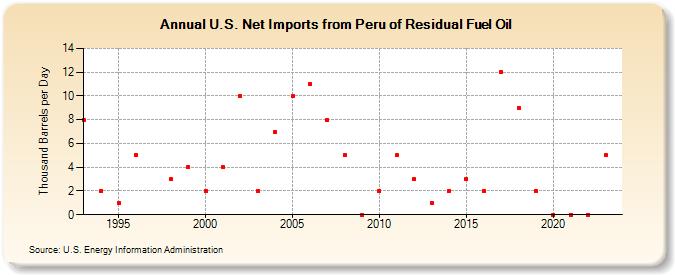 U.S. Net Imports from Peru of Residual Fuel Oil (Thousand Barrels per Day)