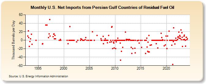 U.S. Net Imports from Persian Gulf Countries of Residual Fuel Oil (Thousand Barrels per Day)