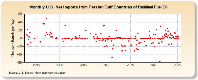 U.S. Net Imports from Persian Gulf Countries of Residual Fuel Oil (Thousand Barrels per Day)