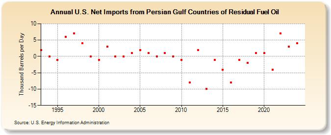 U.S. Net Imports from Persian Gulf Countries of Residual Fuel Oil (Thousand Barrels per Day)