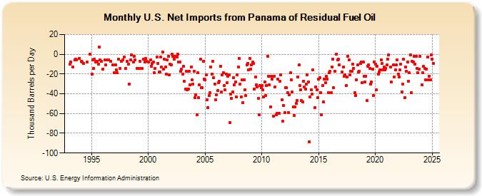 U.S. Net Imports from Panama of Residual Fuel Oil (Thousand Barrels per Day)