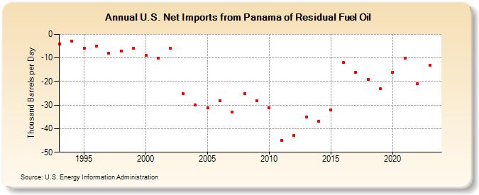 U.S. Net Imports from Panama of Residual Fuel Oil (Thousand Barrels per Day)
