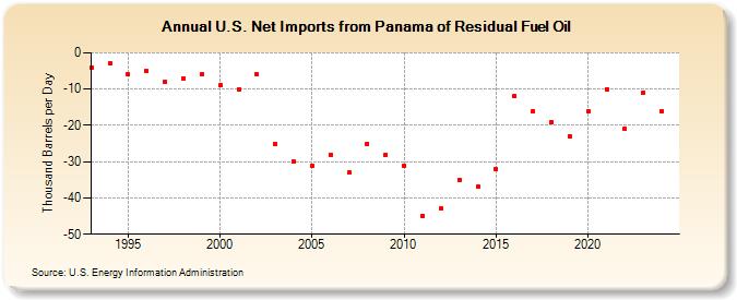 U.S. Net Imports from Panama of Residual Fuel Oil (Thousand Barrels per Day)