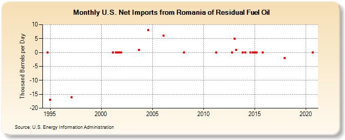 U.S. Net Imports from Romania of Residual Fuel Oil (Thousand Barrels per Day)