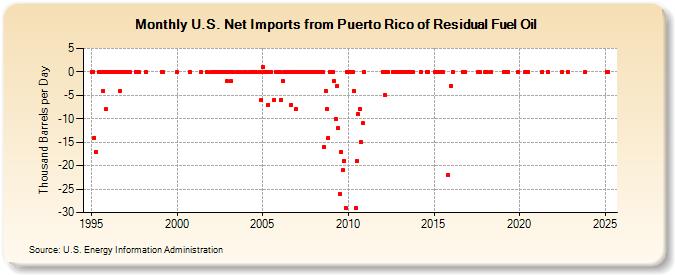 U.S. Net Imports from Puerto Rico of Residual Fuel Oil (Thousand Barrels per Day)