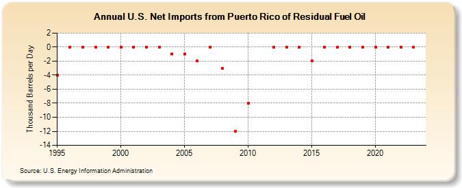 U.S. Net Imports from Puerto Rico of Residual Fuel Oil (Thousand Barrels per Day)