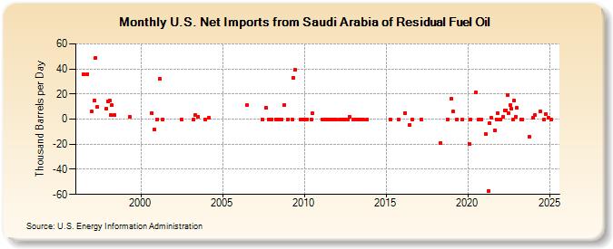 U.S. Net Imports from Saudi Arabia of Residual Fuel Oil (Thousand Barrels per Day)