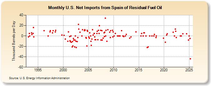 U.S. Net Imports from Spain of Residual Fuel Oil (Thousand Barrels per Day)