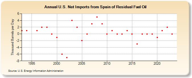 U.S. Net Imports from Spain of Residual Fuel Oil (Thousand Barrels per Day)