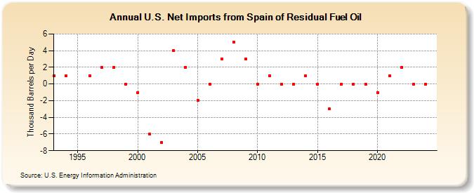 U.S. Net Imports from Spain of Residual Fuel Oil (Thousand Barrels per Day)