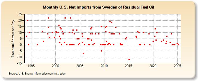 U.S. Net Imports from Sweden of Residual Fuel Oil (Thousand Barrels per Day)