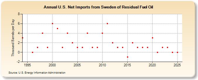 U.S. Net Imports from Sweden of Residual Fuel Oil (Thousand Barrels per Day)