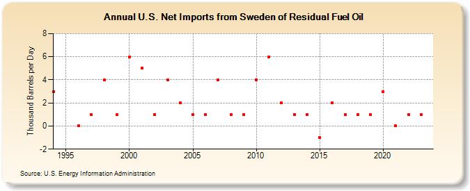 U.S. Net Imports from Sweden of Residual Fuel Oil (Thousand Barrels per Day)