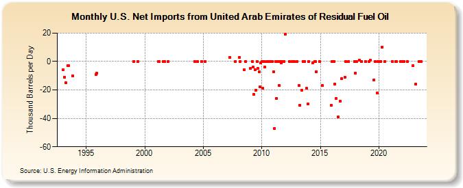 U.S. Net Imports from United Arab Emirates of Residual Fuel Oil (Thousand Barrels per Day)