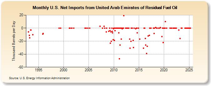 U.S. Net Imports from United Arab Emirates of Residual Fuel Oil (Thousand Barrels per Day)