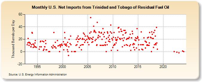U.S. Net Imports from Trinidad and Tobago of Residual Fuel Oil (Thousand Barrels per Day)