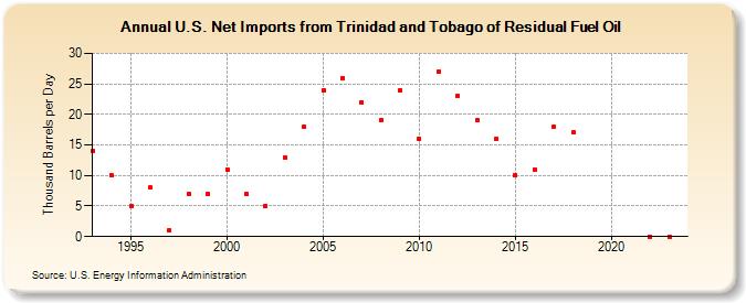 U.S. Net Imports from Trinidad and Tobago of Residual Fuel Oil (Thousand Barrels per Day)